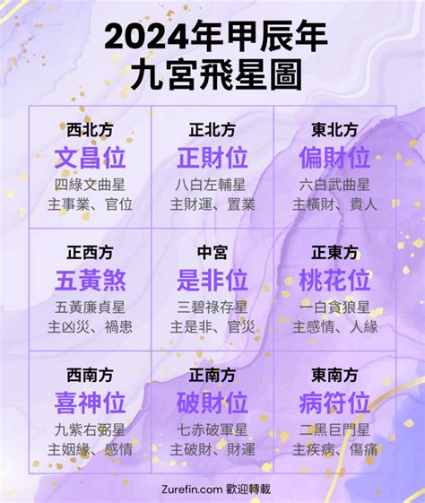 九紫位|九宮飛星圖